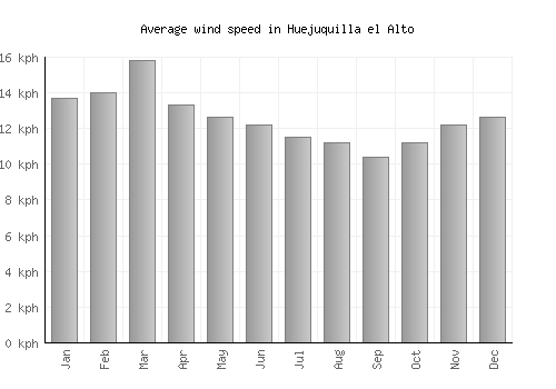 Huejuquilla el Alto average winspeed by month (km/h)
