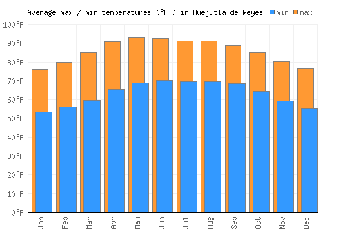 Huejutla de Reyes average minimum / maximum temperatures (Fahrenheit)
