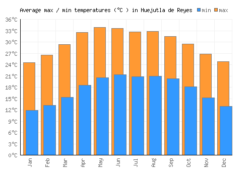 Huejutla de Reyes average minimum / maximum temperatures (Celsius)
