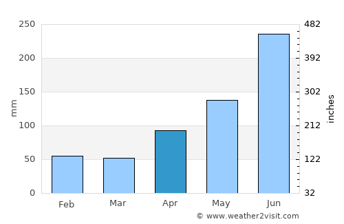 Huejutla de Reyes average rain in April