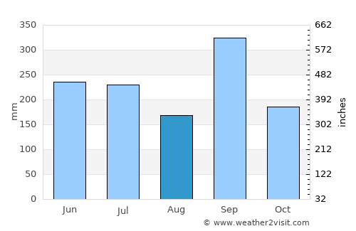 Huejutla de Reyes average rain in August
