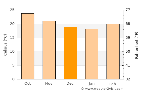 Huejutla de Reyes average temperature in December