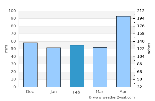 Huejutla de Reyes average rain in February