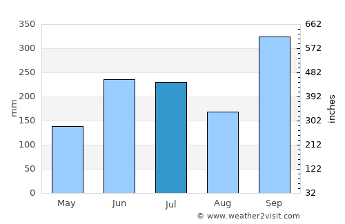Huejutla de Reyes average rain in July