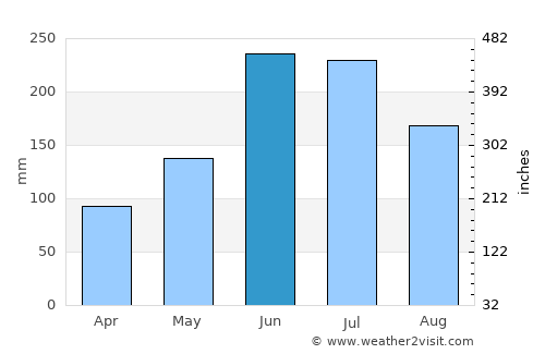 Huejutla de Reyes average rain in June