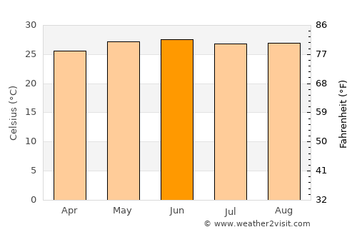 Huejutla de Reyes average temperature in June