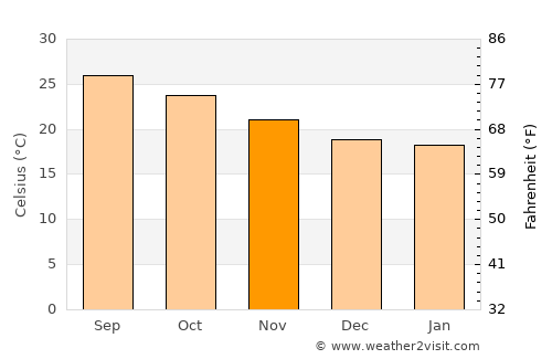 Huejutla de Reyes average temperature in November