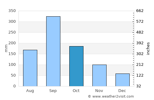 Huejutla de Reyes average rain in October
