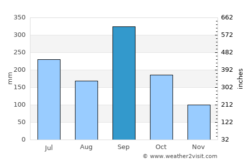 Huejutla de Reyes average rain in September