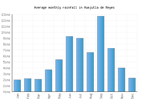 Huejutla de Reyes monthly rainfall chart (inches)