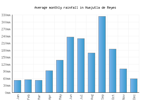 Huejutla de Reyes monthly rainfall chart (mm)