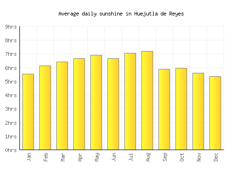 Huejutla de Reyes average daily sunshine chart