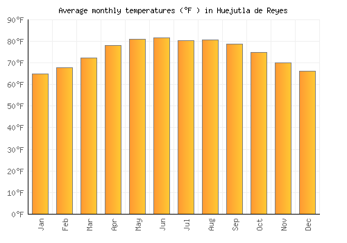 Huejutla de Reyes average temperature chart (Fahrenheit)