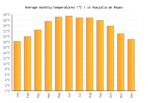 Huejutla de Reyes average temperature chart (Celsius)