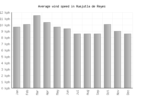 Huejutla de Reyes average winspeed by month (km/h)