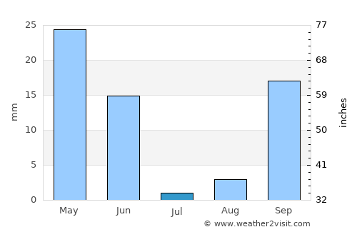 Huelva average rain in July