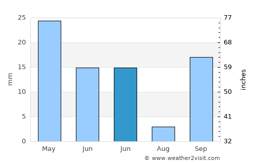 Huelva average rain in June