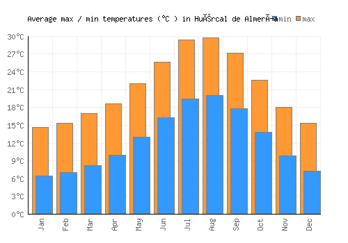 Huércal de Almería average minimum / maximum temperatures (Celsius)