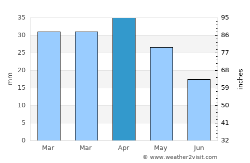 Huércal de Almería average rain in April