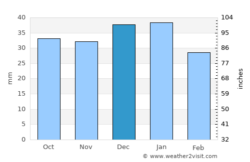 Huércal de Almería average rain in December
