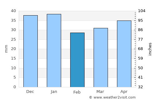 Huércal de Almería average rain in February