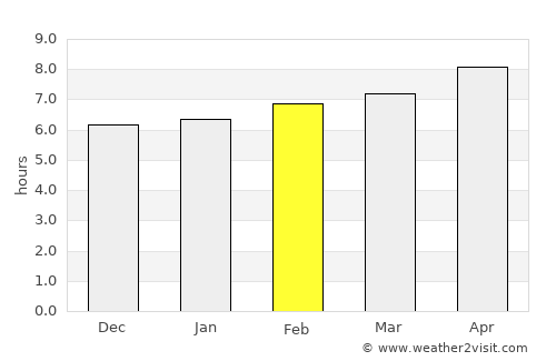 Huércal de Almería average rain in February