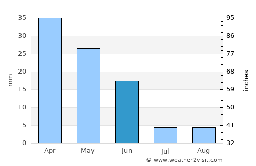 Huércal de Almería average rain in June