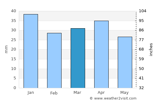 Huércal de Almería average rain in March