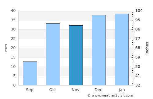 Huércal de Almería average rain in November