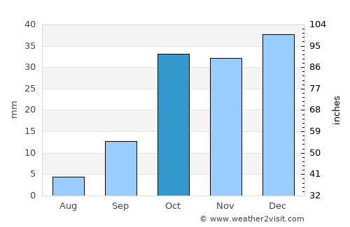 Huércal de Almería average rain in October