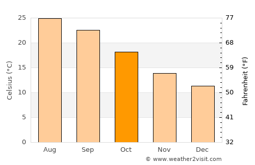 Huércal de Almería average temperature in October
