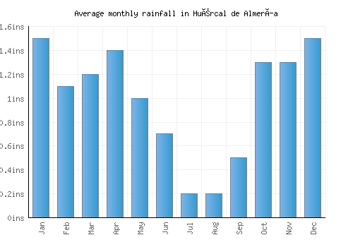 Huércal de Almería monthly rainfall chart (inches)