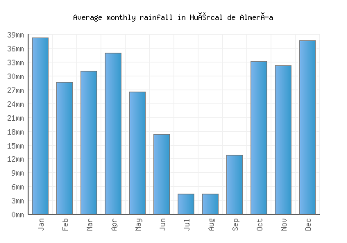 Huércal de Almería monthly rainfall chart (mm)