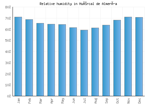 Huércal de Almería relative humidity averages