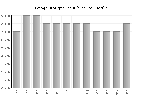 Huércal de Almería average winspeed by month (mph)