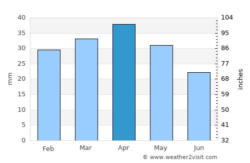 Huércal-Overa average rain in April