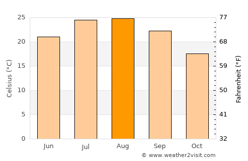 Huércal-Overa average temperature in August