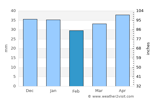 Huércal-Overa average rain in February