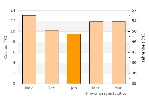 Huércal-Overa average temperature in January