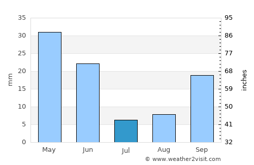 Huércal-Overa average rain in July