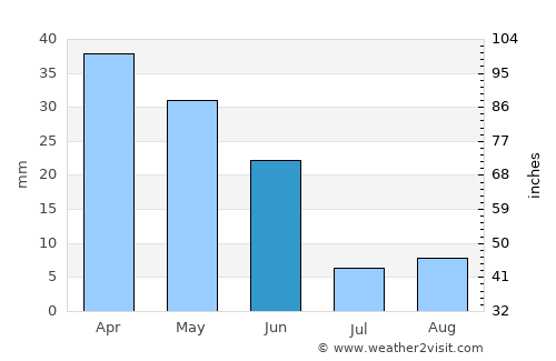 Huércal-Overa average rain in June