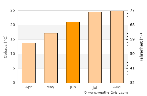 Huércal-Overa average temperature in June
