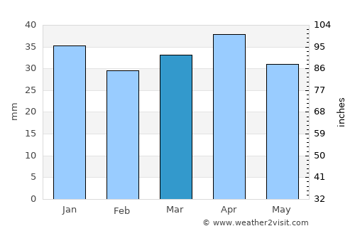 Huércal-Overa average rain in March