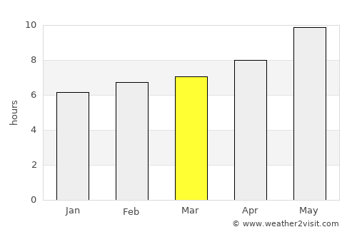 Huércal-Overa average rain in March