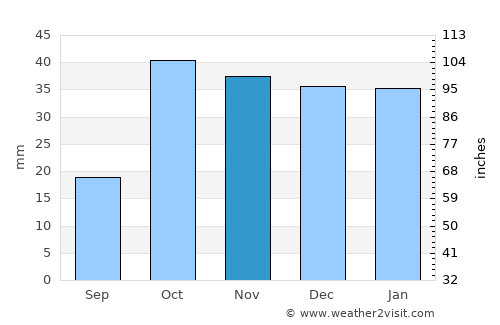 Huércal-Overa average rain in November