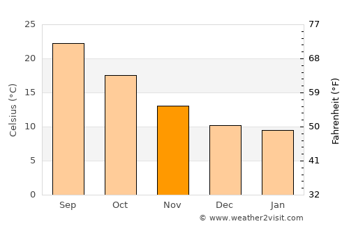 Huércal-Overa average temperature in November