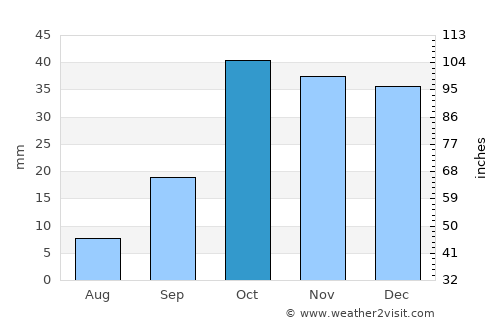 Huércal-Overa average rain in October