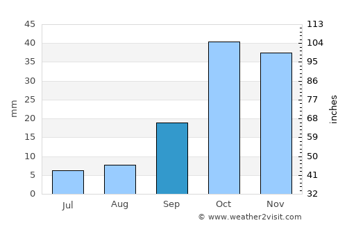 Huércal-Overa average rain in September