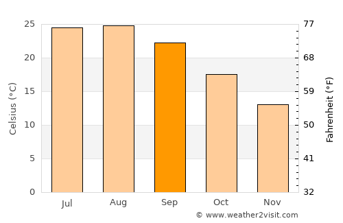 Huércal-Overa average temperature in September