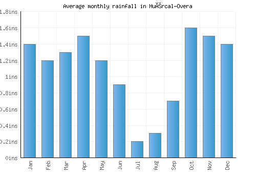 Huércal-Overa monthly rainfall chart (inches)